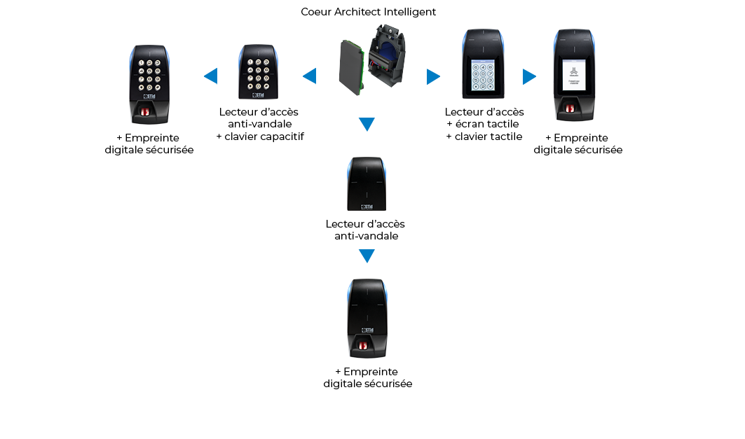 STid Schema ARC evolutive LEGIC FR