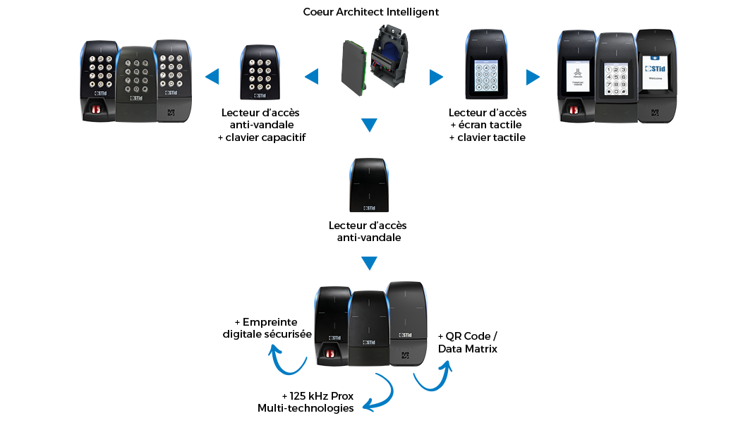 STid Schema ARC evolutivite BT FR